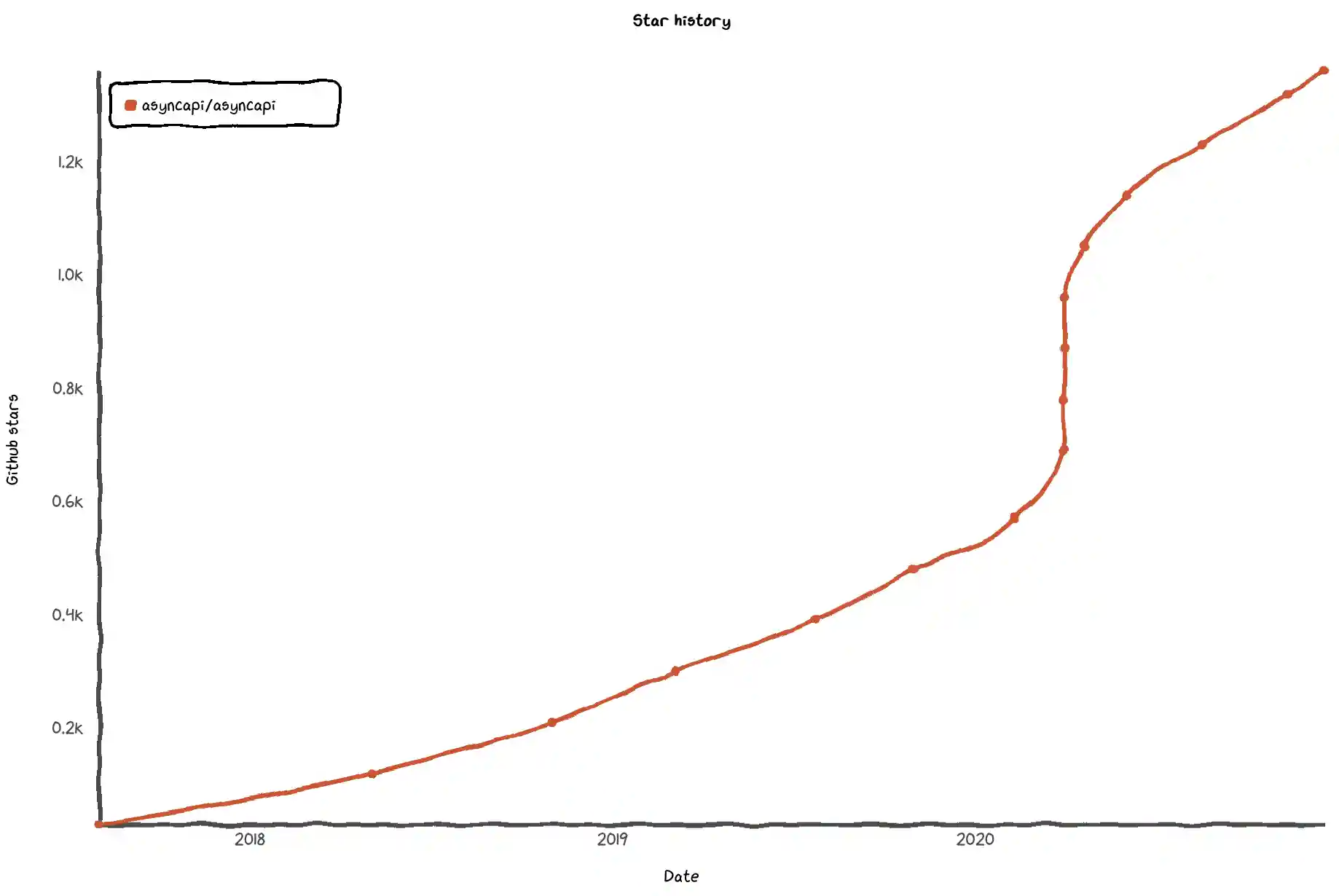 Figure 6: GitHub stars growth in asyncapi repository