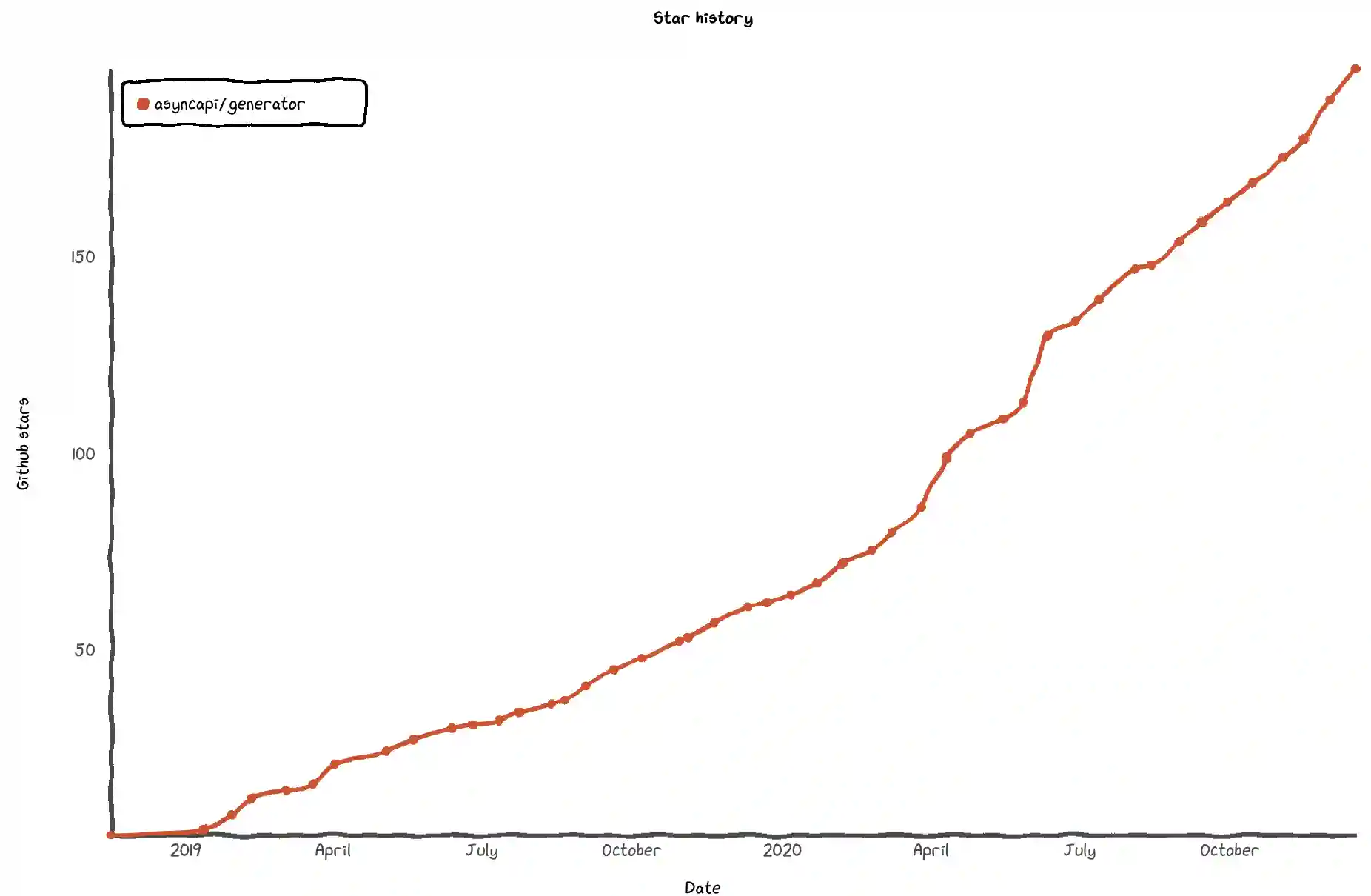 Figure 7: GitHub stars growth in generator repository