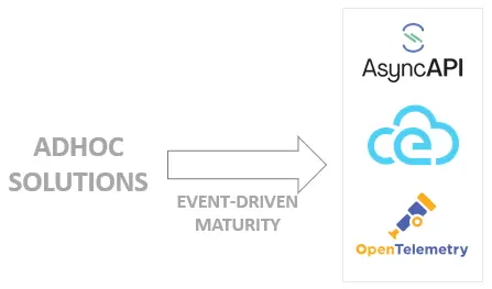 Figure 1- Progression from ad hoc solutions to event-driven/asynchronous standards