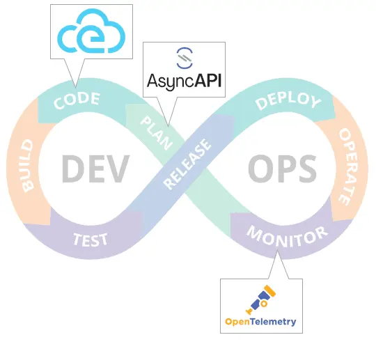 Figure 2- High-level mapping of specifications to DevOps lifecycle