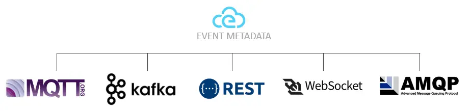 Figure 5- CloudEvents focuses on event meta data interoperability.