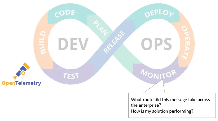 Figure 8 – OpenTelemetry mapped to DevOps lifecycle