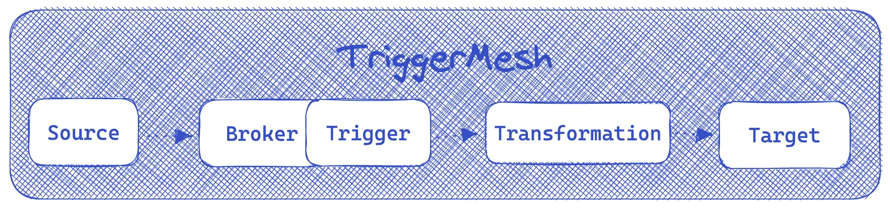 The main components of TriggerMesh