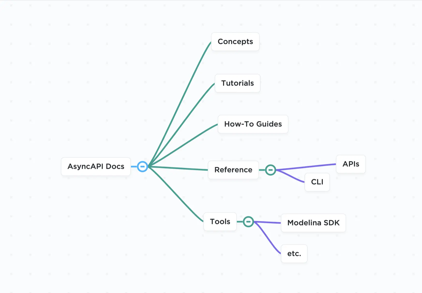 Mind Map, displaying Diátaxis system applied to documenting AsyncAPI capabilities