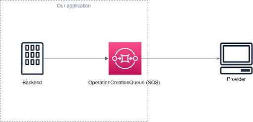 Simple diagram showing an application (our backend) which publishes messages in an SQS named OperationCreationQueue, and an external application which consumes those messages.