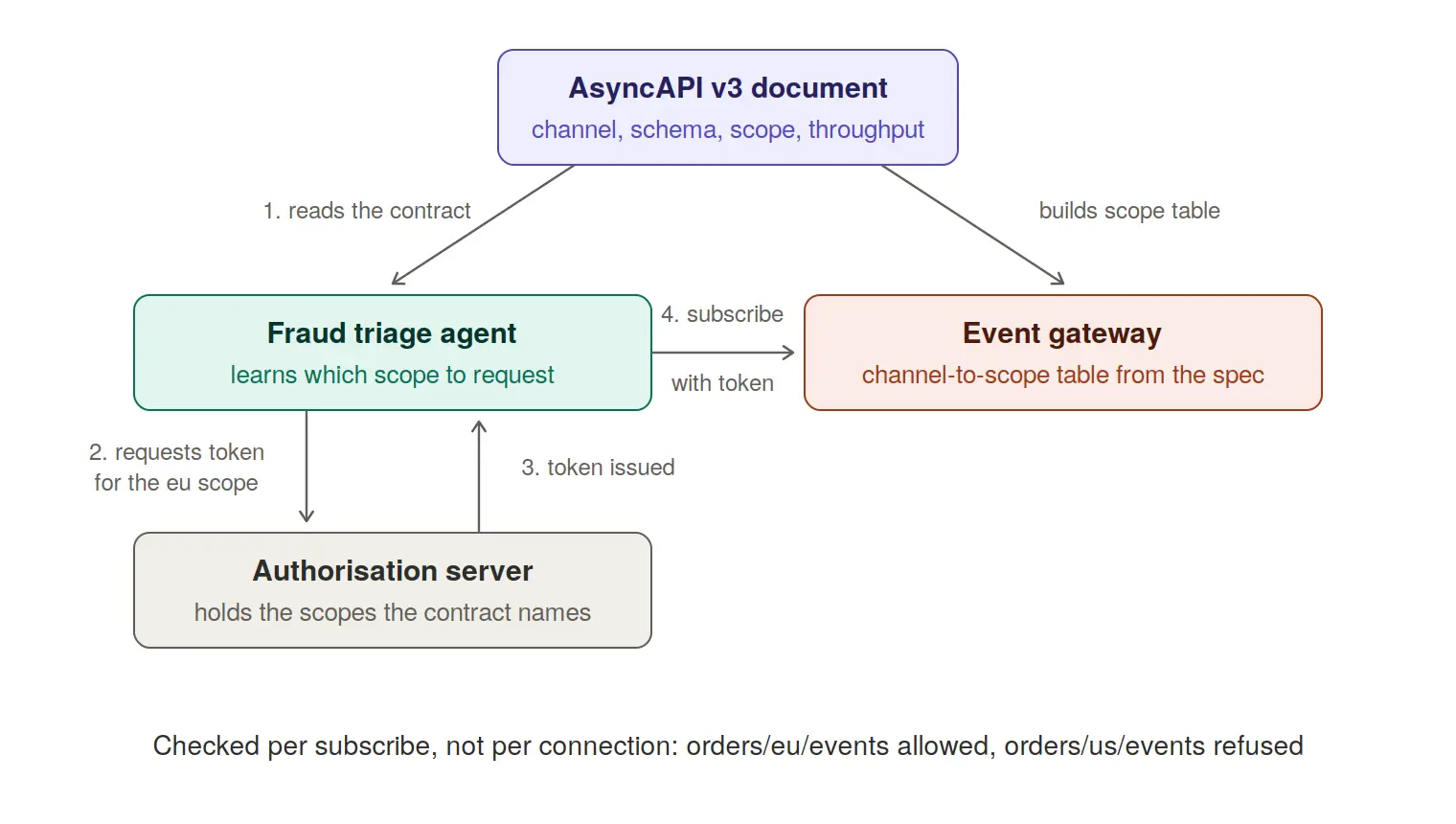 Figure 2: OpenAPI is the contract for synchronous request/response, AsyncAPI is the contract for event-driven interfaces, and MCP is the live protocol for finding and invoking tools at runtime.