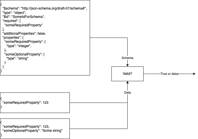 Shows the overall JSON Schema validation process of how a JSON Schema and some data is validated against each other.