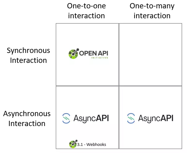 Figure 1: How API specs AsyncAPI and OpenAPI map to different interaction patterns