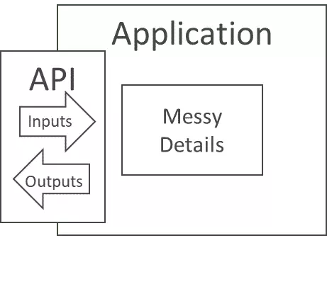 Figure 2: APIs provide the gateway into an application, but hide the messy details