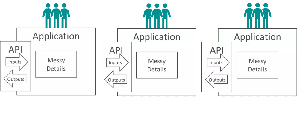 Figure 3: APIs give developer teams more independence