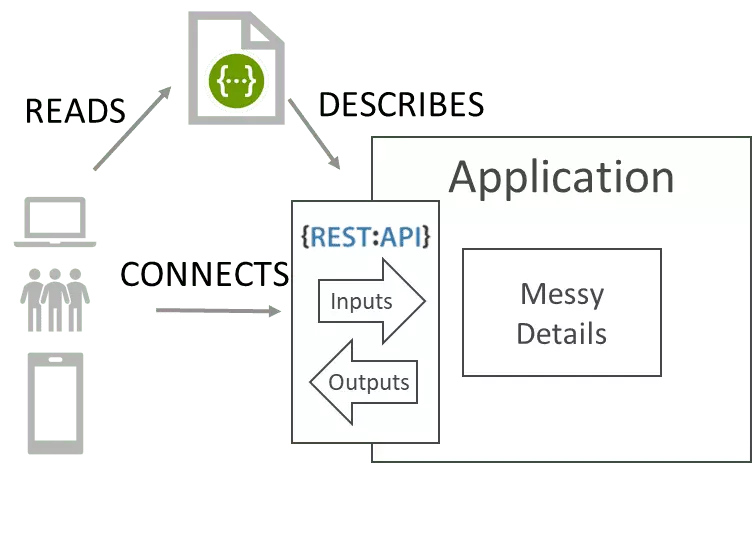 Figure 5: Swagger provided a standard way to describe REST APIs
