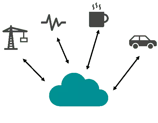 Figure 9: The Internet of Things connects devices to Internet