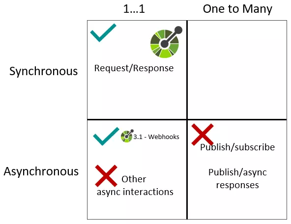 Figure 10: OpenAPI doesn’t address several use cases- modified from Microservice Patterns by Chris Richardson