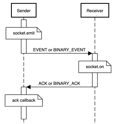 Socket.IO ack sequence diagram