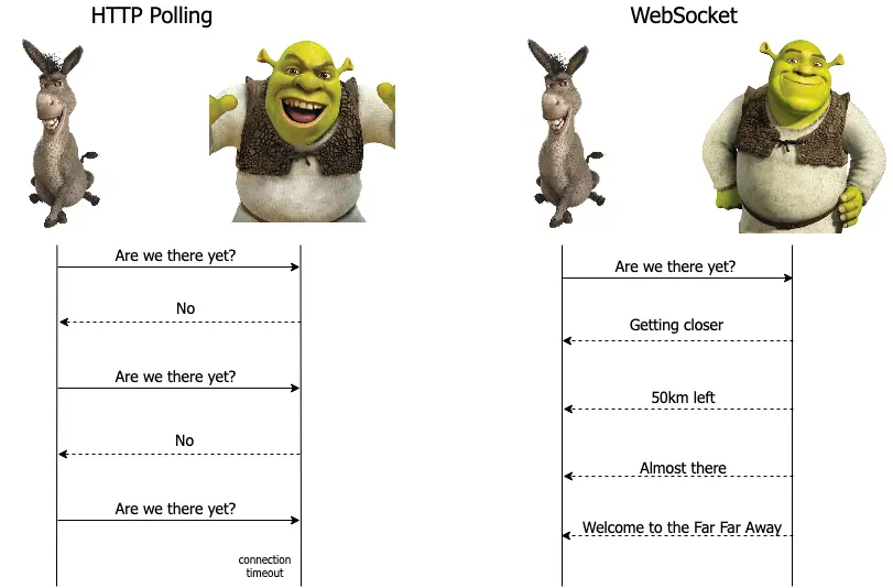 Figure 1: HTTP Pull vs WebSocket vs Shrek.